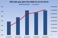 Chứng khoán tuần mới: Sẽ tiếp tục tăng